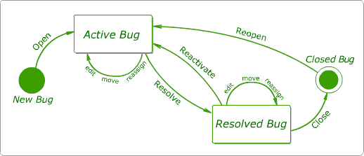 BUGtrack worflow